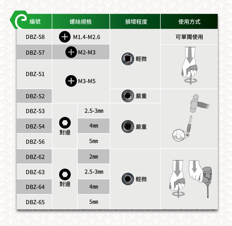 編號螺絲規格損壞程度使用方式DBZ-58M1.4-M2.6可單獨使用DBZ-57M2-M3輕微DBZ-51M3-M5DBZ-52DBZ-532.5-3mm嚴重DBZ-544mm嚴重對邊DBZ-565mmDBZ-62DBZ-632mm2.5-3mm輕微對邊DBZ-644mmDBZ-655mm